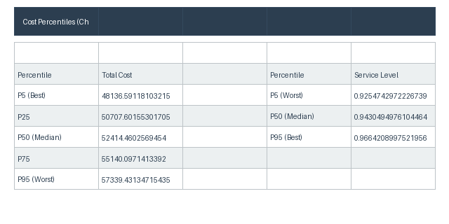 Multi-Location Optimization